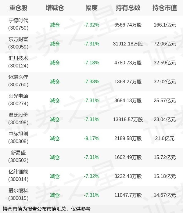 鑫配资官网 易方达基金成曦旗下易方达创业板ETF一季报最新持仓，重仓宁德时代