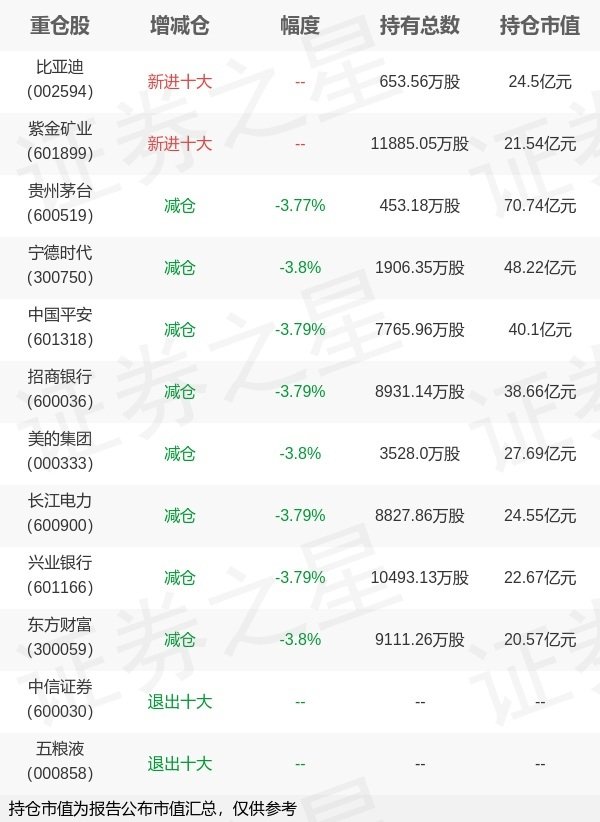 港陆证券 嘉实基金何如旗下嘉实沪深300ETF一季报最新持仓，重仓贵州茅台