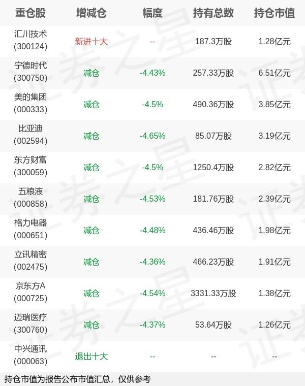 天天盈 易方达基金成曦旗下易方达深证100ETF一季报最新持仓，重仓宁德时代