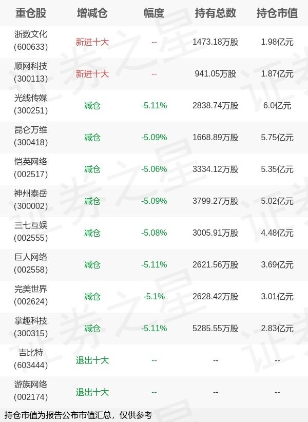 富灯网配资 华夏基金徐猛旗下华夏中证动漫游戏ETF一季报最新持仓，重仓光线传媒