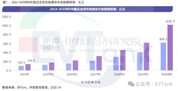 粤有钱配资 EVTank：2030年全球充电模块市场规模将突破1000亿元