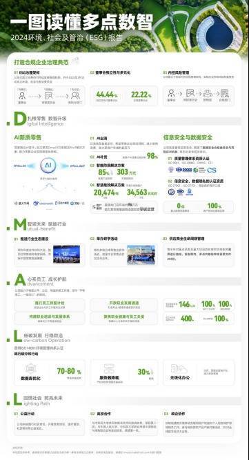 金御优配 多点数智首次披露ESG报告 合规、AI、减碳、可持续成最大亮点
