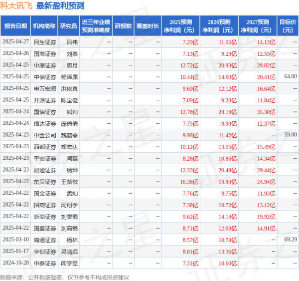 汇盈配资 太平洋: 给予科大讯飞买入评级