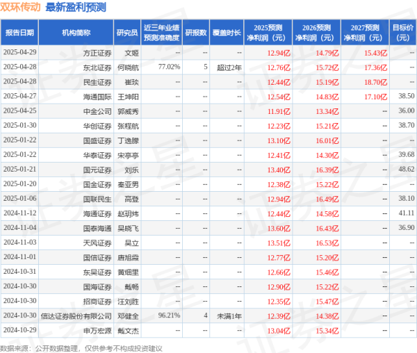 公赢网配资 天风证券: 给予双环传动买入评级