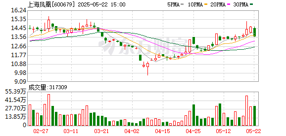 万银鼎信 上海凤凰：马玮不再担任公司证券事务代表职务