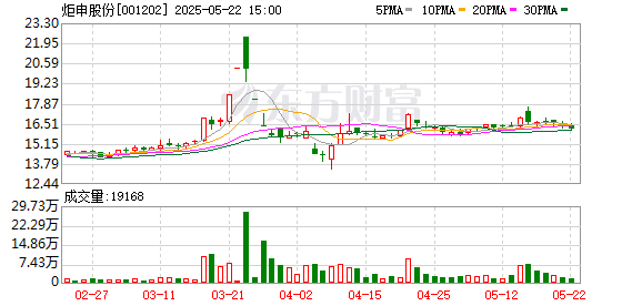鼎牛网 炬申股份：接受佛山市证券期货协会等机构调研