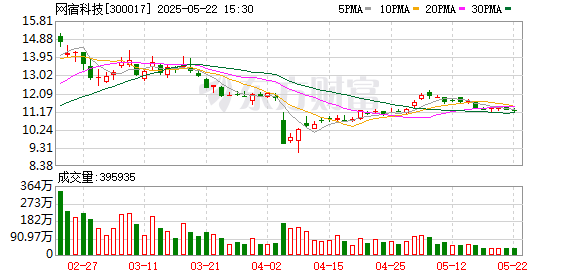 天添盈 董事长、董秘、财务总监网宿科技5位董监高成员提出减持计划