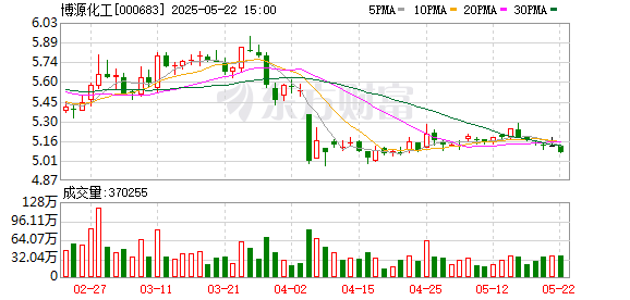 天载配资 博源化工：公司纯碱生产正常，年度生产计划不受影响
