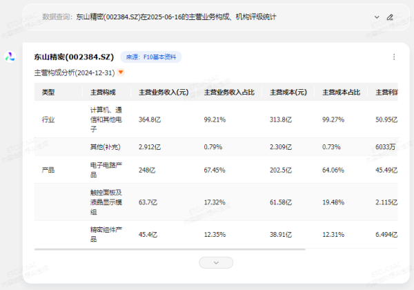 九鼎配资 【AI问答】东山精密涨停 个股机构评级一览