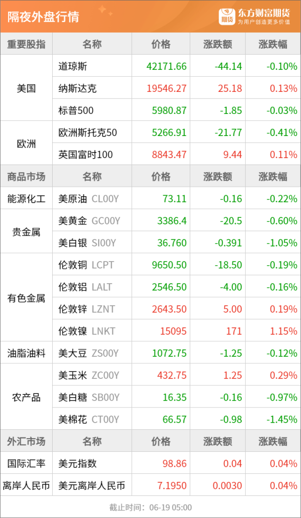 万宝配资 东方财富期货早餐 6月19日 周四