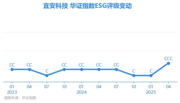 益牛网 【ESG动态】宜安科技（300328.SZ）获华证指数ESG最新评级CCC，行业排名第169