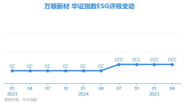 永信策略 【ESG动态】万顺新材（300057.SZ）获华证指数ESG最新评级CCC，行业排名第155
