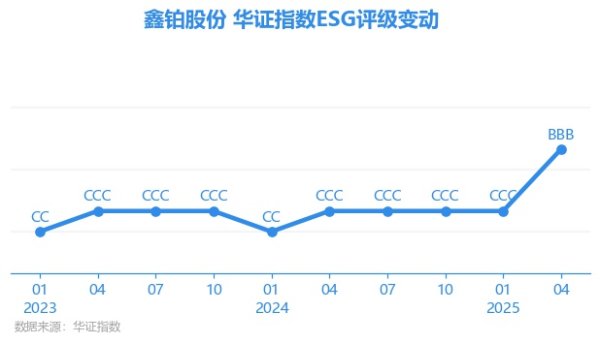牛豆网 【ESG动态】鑫铂股份（003038.SZ）获华证指数ESG最新评级BBB，行业排名第88