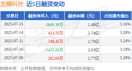 信富网 龙蟠科技：7月15日融资买入2543.89万元，融资融券余额2.48亿元