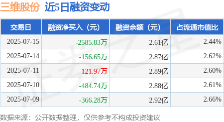 华盛通 三维股份：7月15日融资买入579.61万元，融资融券余额2.62亿元