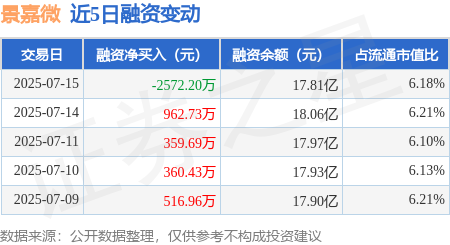国荣配资 景嘉微：7月15日融券净卖出8600股，连续3日累计净卖出2.4万股