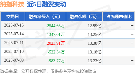 长春博时配资 纳指科技：7月15日融资买入6.84亿元，融资融券余额12.99亿元