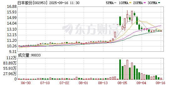 瑶鸿配资 午间公告：日丰股份向特定对象发行股票申请获得证监会同意注册批复