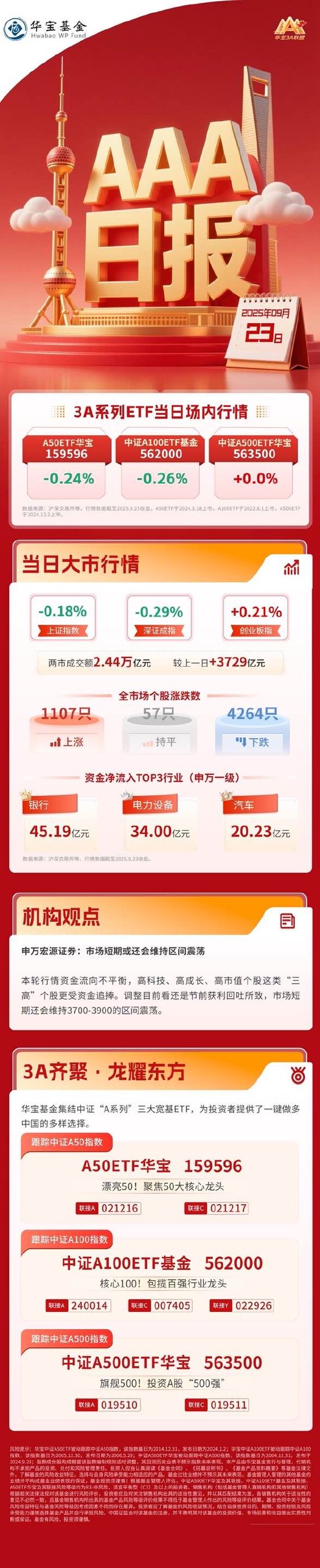 京融实配 申万宏源证券：市场短期或还会维持区间震荡 | 华宝3A日报（2025.9.23）